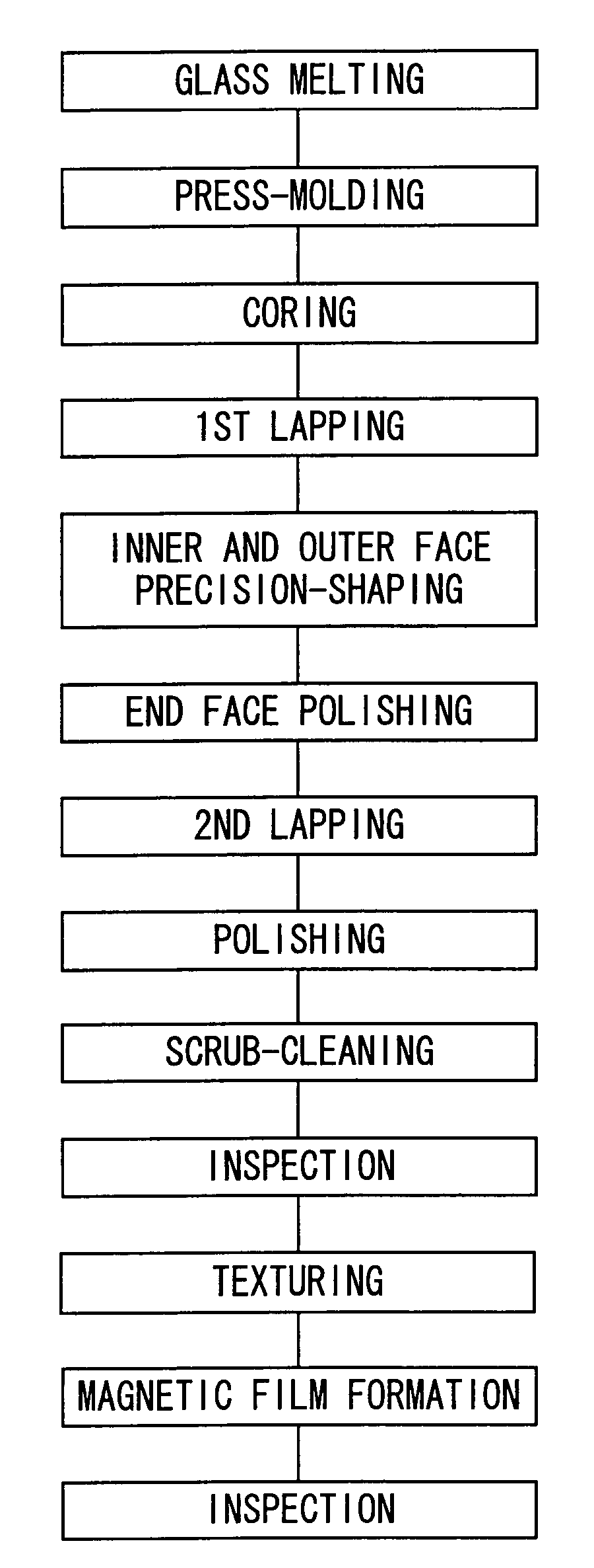Method for fabricating a glass substrate, magnetic disk, and method for fabricating the same