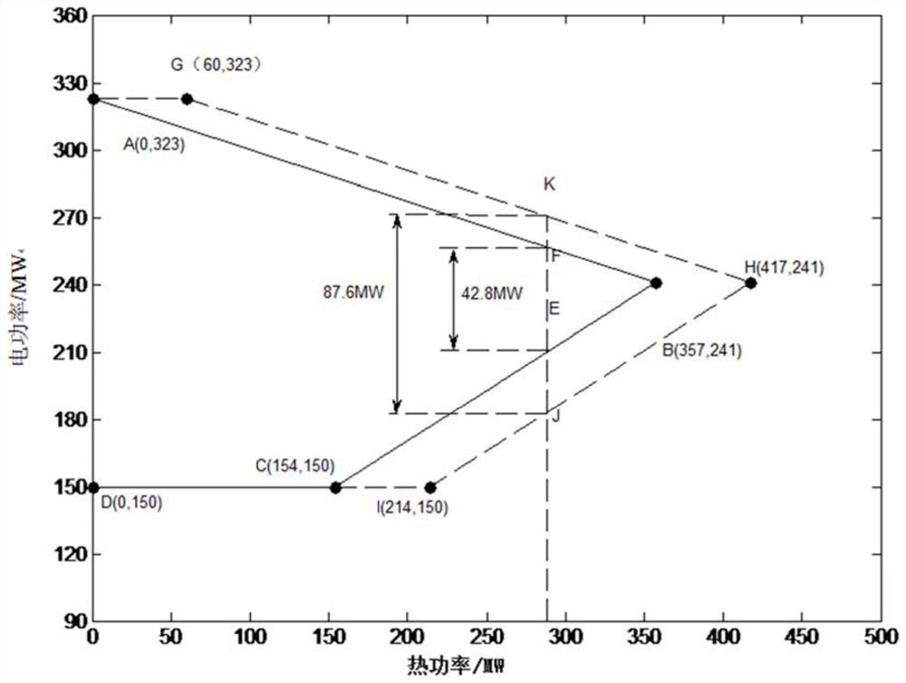 A kind of electric power system and method for peak regulation and frequency regulation thereof