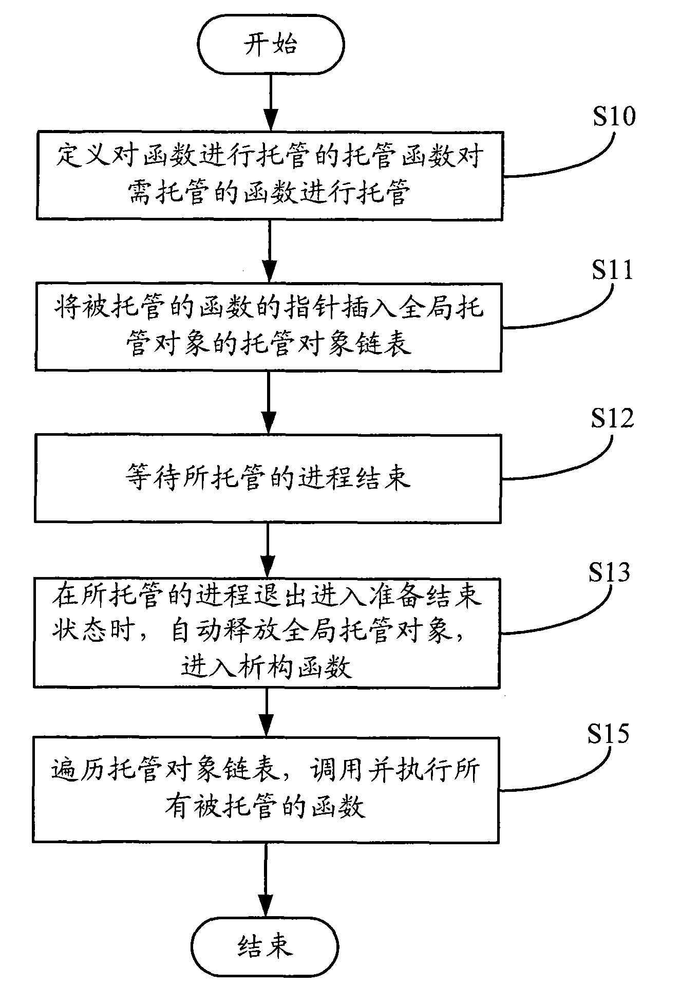 Method and device for realizing function mandate