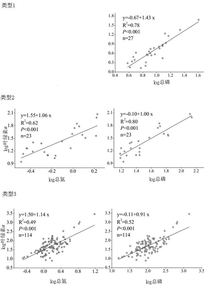 Treatment method based on lake nutritive salt classification