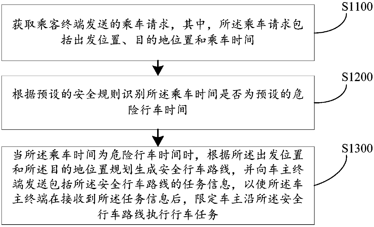 Online car-hailing safety control method and device, computer equipment and storage medium