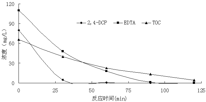 Method for oxidatively degrading chlorophenol substances by using EDTA (ethylene diamine tetraacetic acid)-reinforced bimetal aluminum-iron system