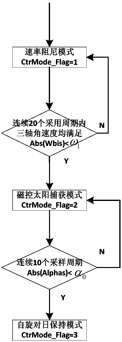 A satellite spin stabilization control system and method for sun