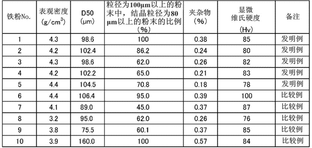 Iron Powder for Powder Magnetic Core