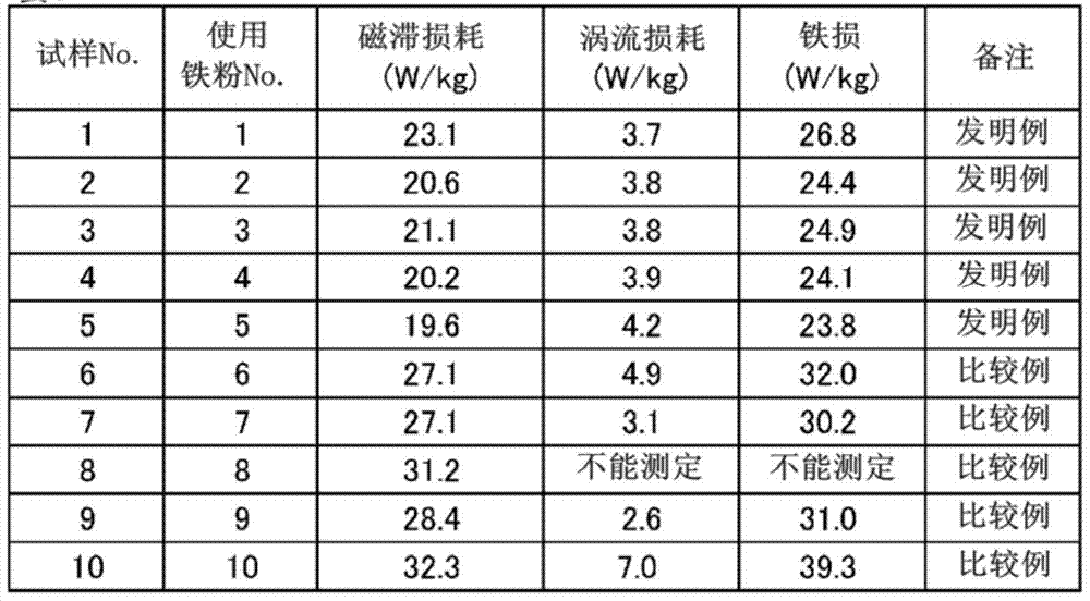 Iron Powder for Powder Magnetic Core