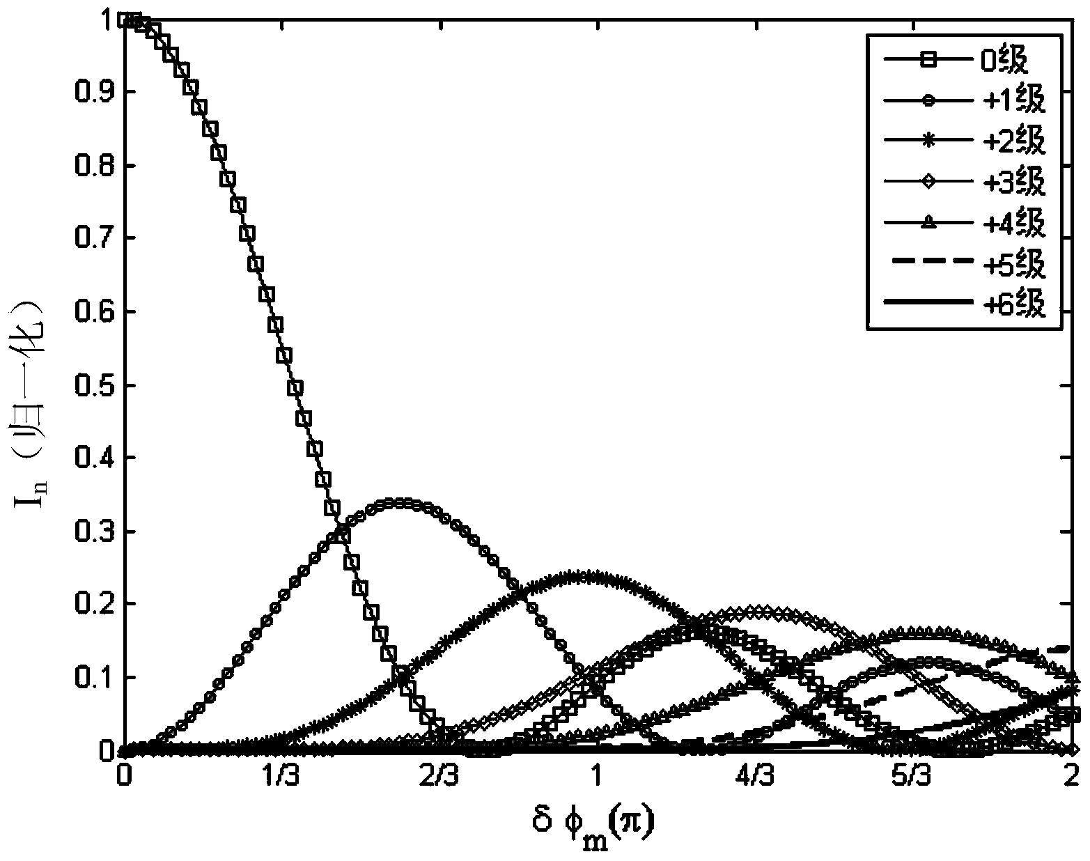 Quantitative measurement method of ultrasonic grating phase amplitude
