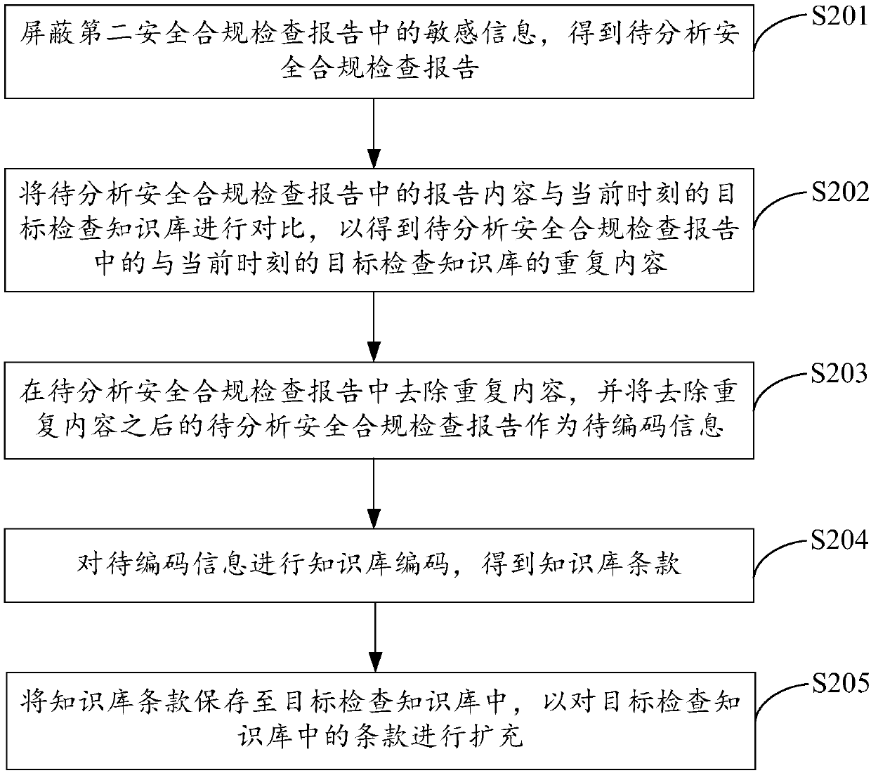 Hierarchical protection safety compliance inspection method and system based on big data