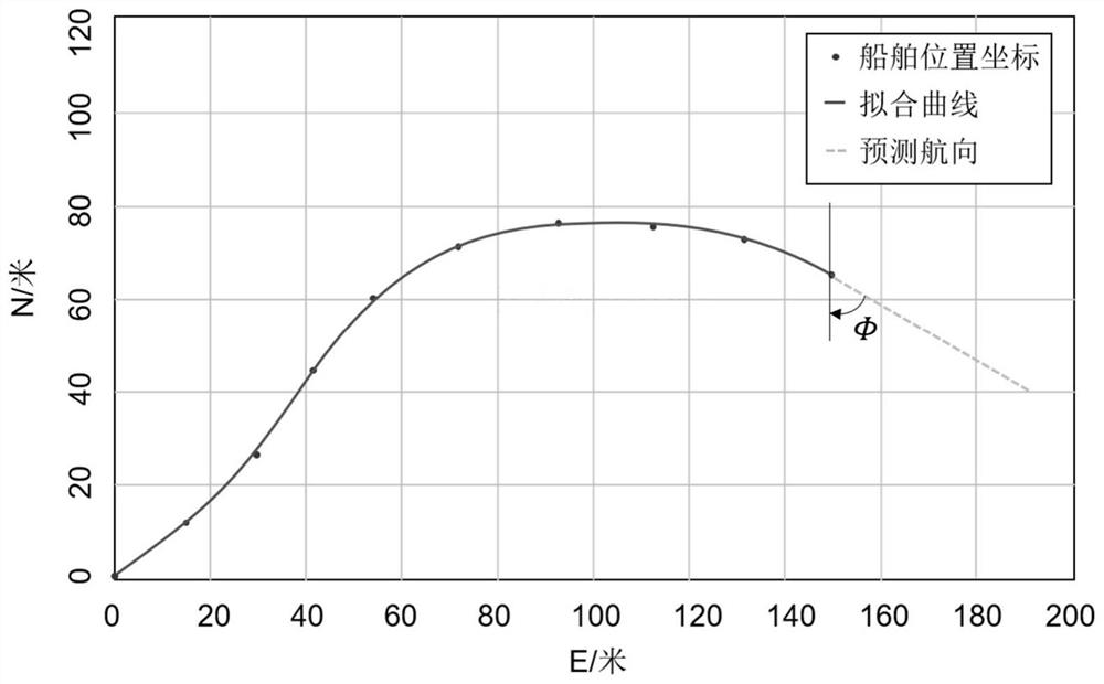 Ship course and area estimation method based on Beidou navigation and data driving