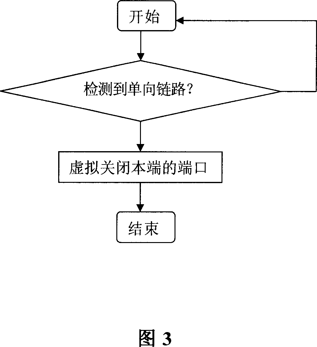 Automatic closing method and automatic recovery method of unidirectional link and its device
