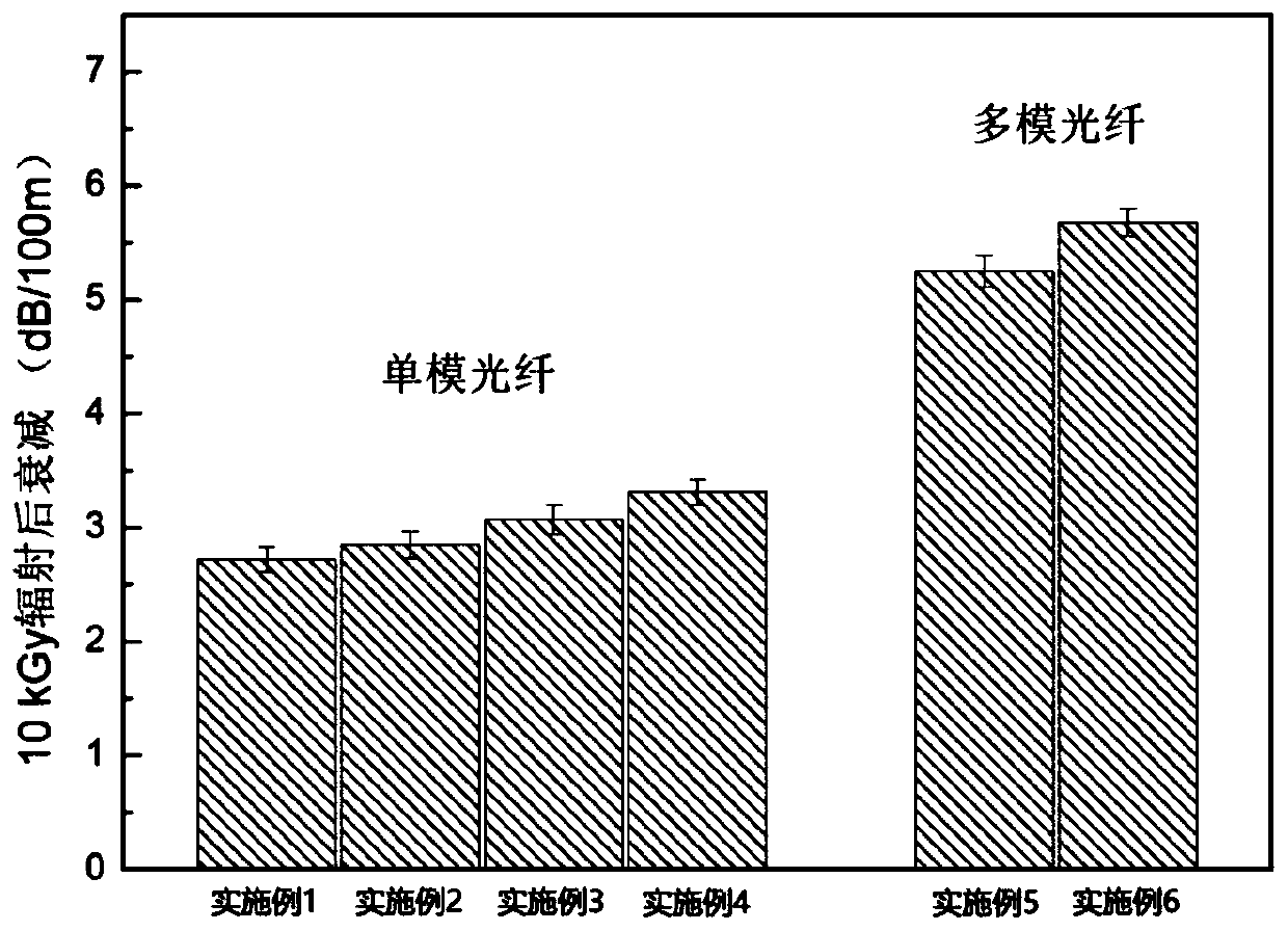 A kind of preparation method of radiation resistant optical fiber