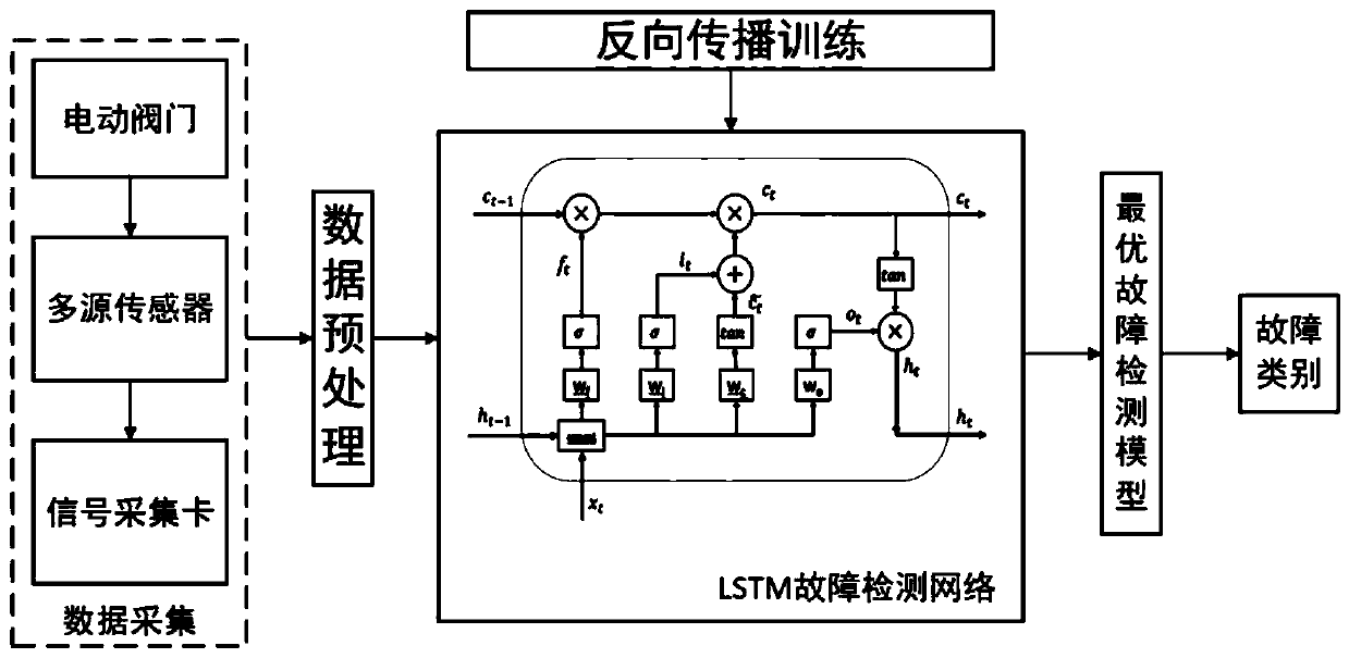 Electric valve fault detection method based on LSTM model