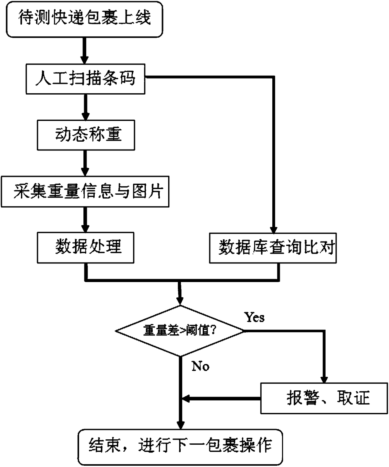 A method and system for monitoring the weight of express delivery sorting process based on image acquisition