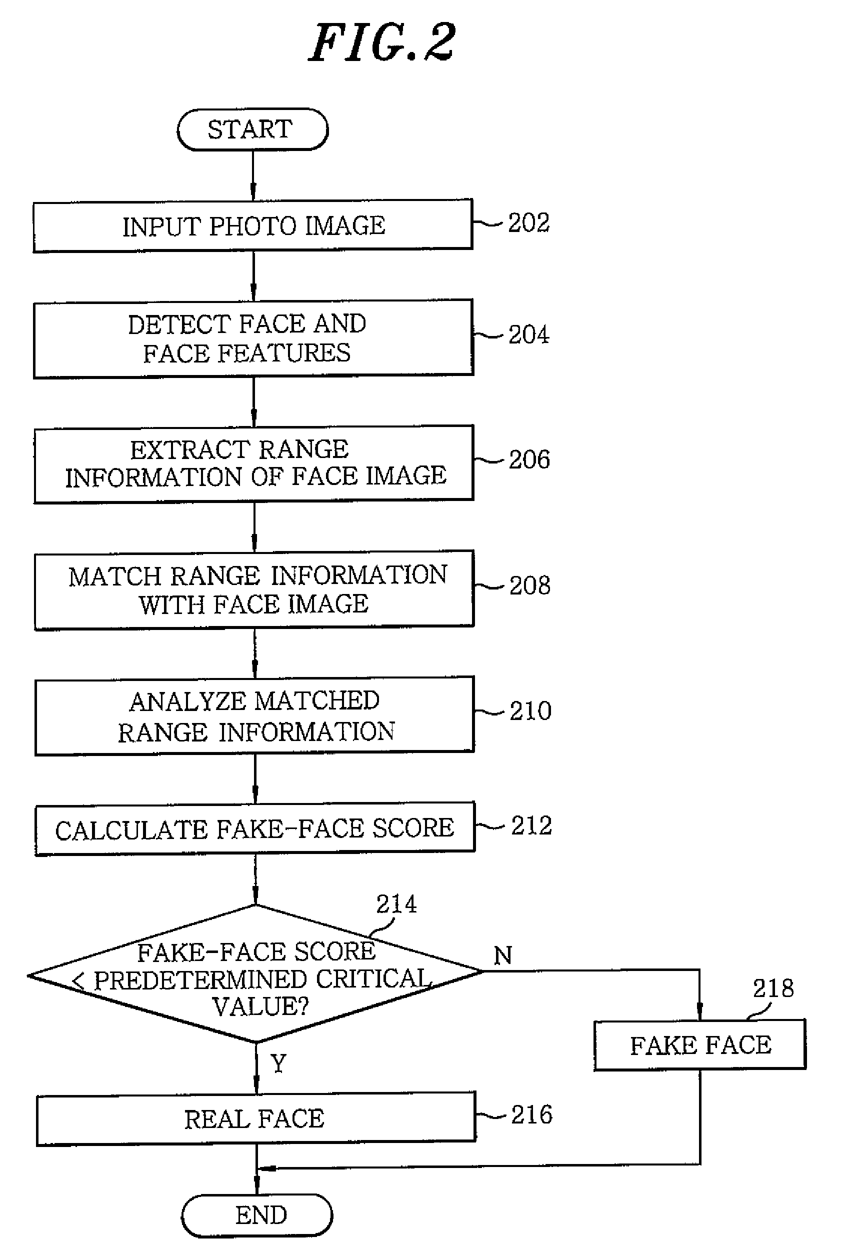 Method and apparatus for fake-face detection using range information
