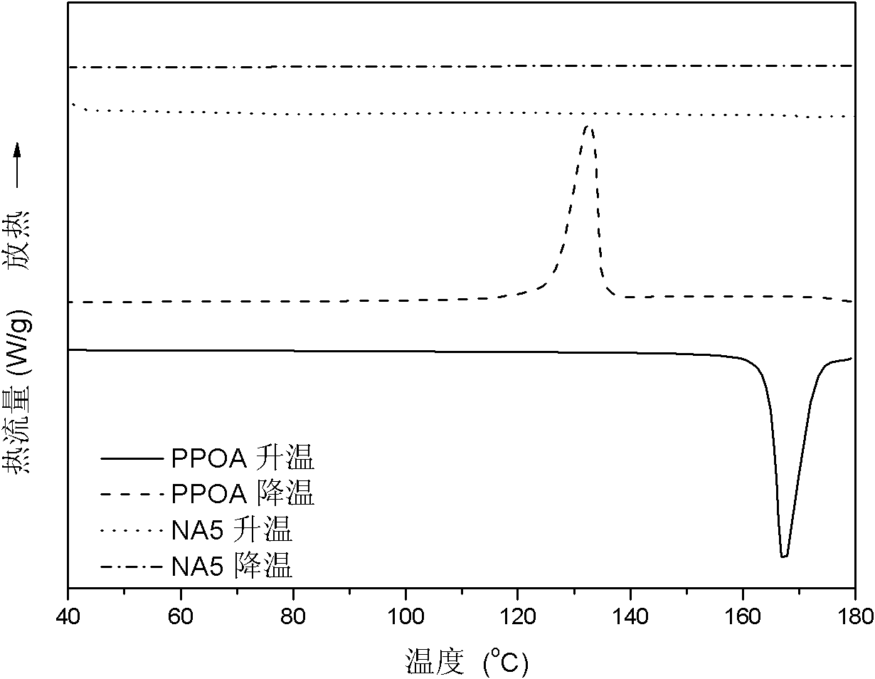 Calcium-carbonate-supported nucleating agent used for poly(lactic acid) crystallization and preparation method thereof