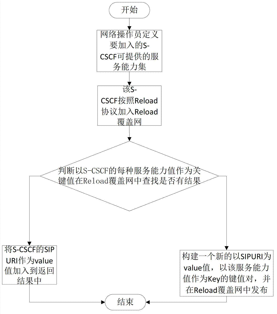 S-CSCF (Serving-Call Session Control Function) allocation method based on service capability P2P (Peer-to-Peer) distribution