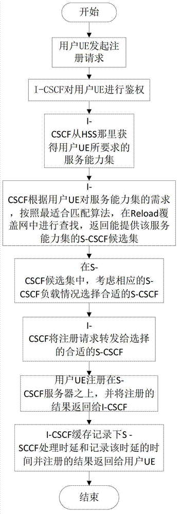 S-CSCF (Serving-Call Session Control Function) allocation method based on service capability P2P (Peer-to-Peer) distribution