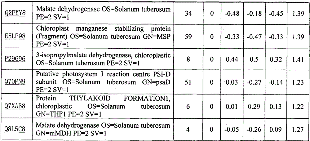 Research method for the effect of potassium fertilizer on the proteomics of potato infested by insects