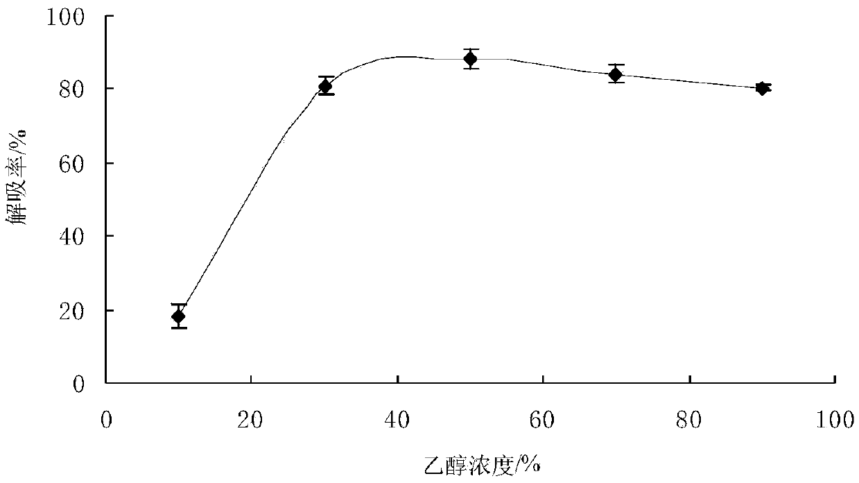Method for separation purification of walnut green seedcase polyphenol substances by macroporous resin