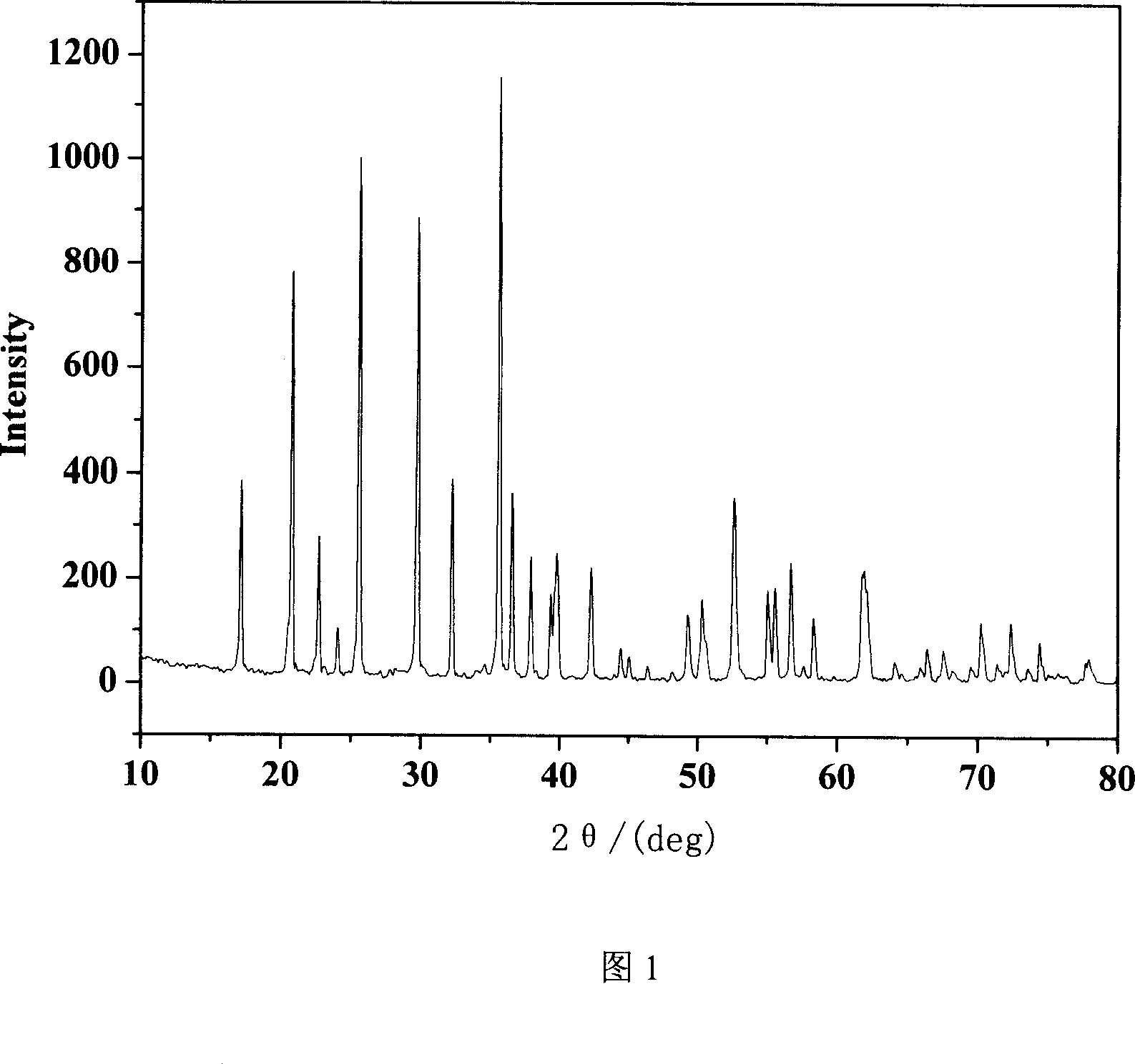 Method for synthesizing lithium iron phosphate battery anode material by microwave