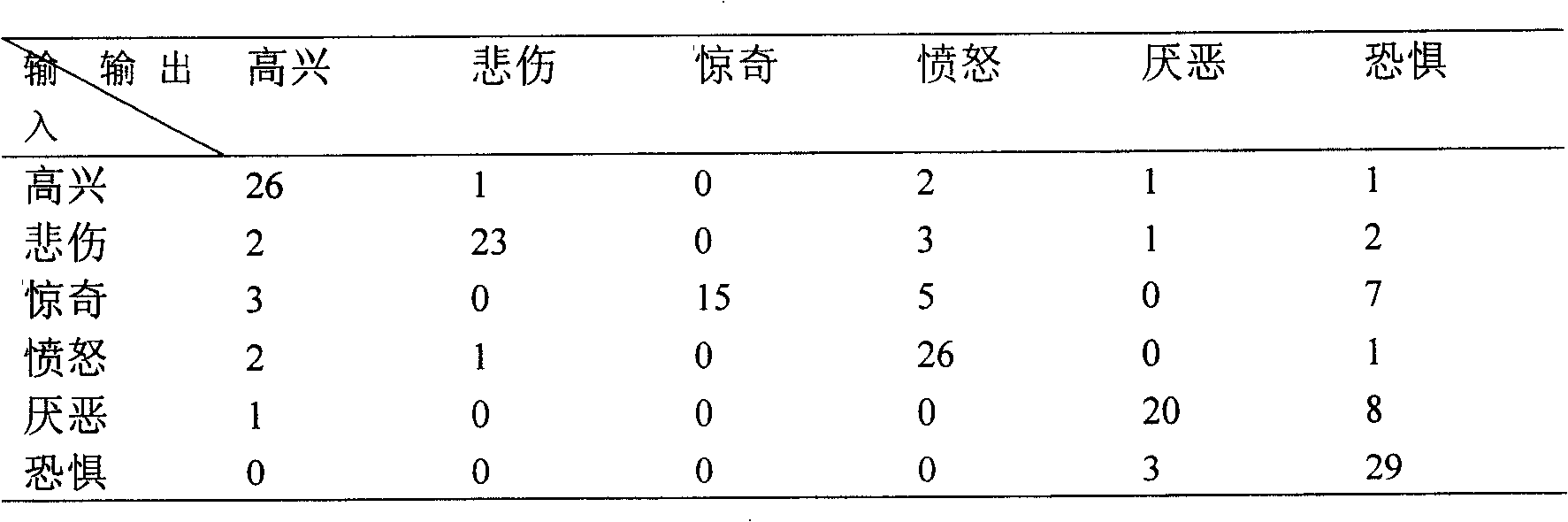 Method for classification human facial expression and semantics judgement quantization method