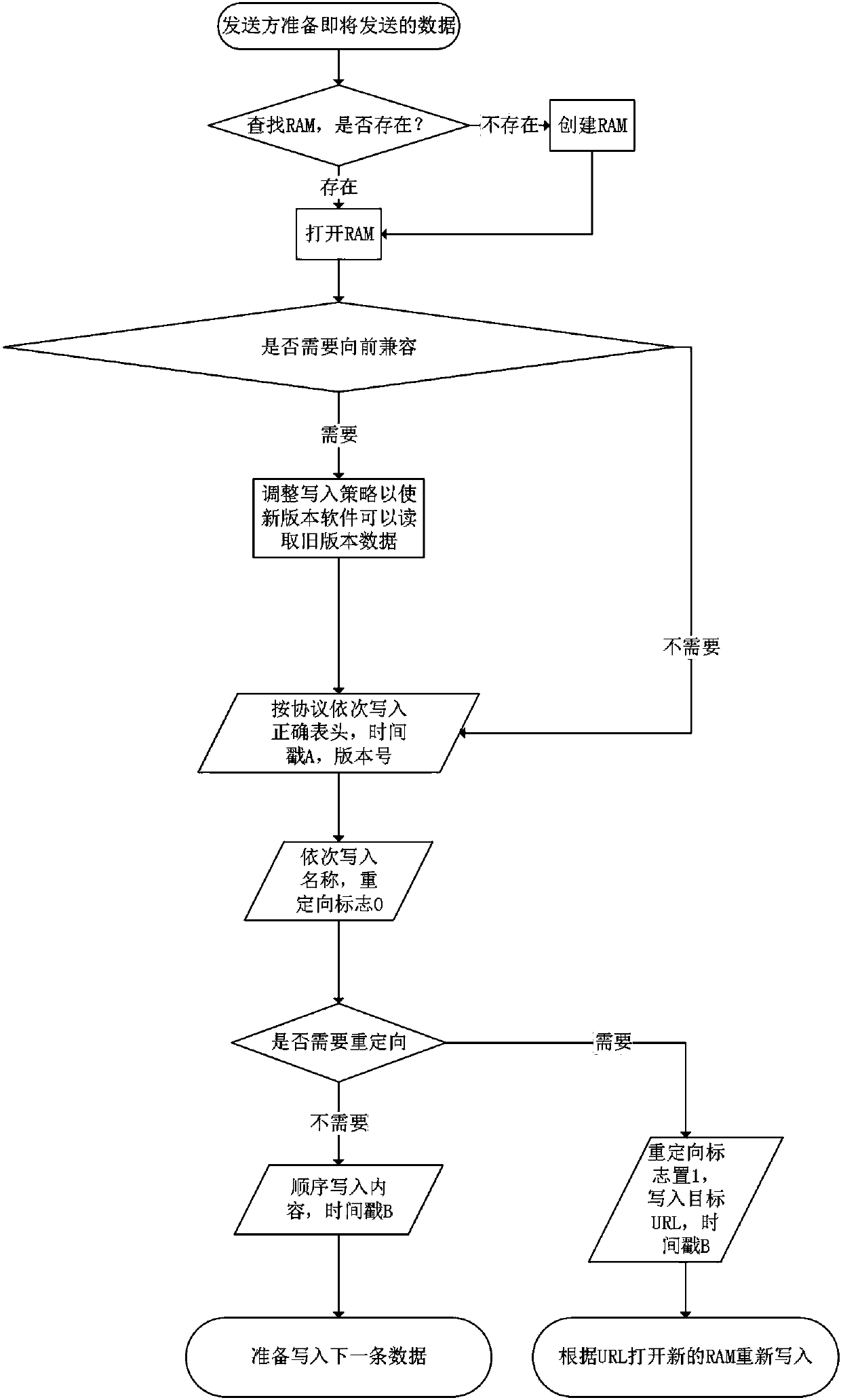 Data distribution method