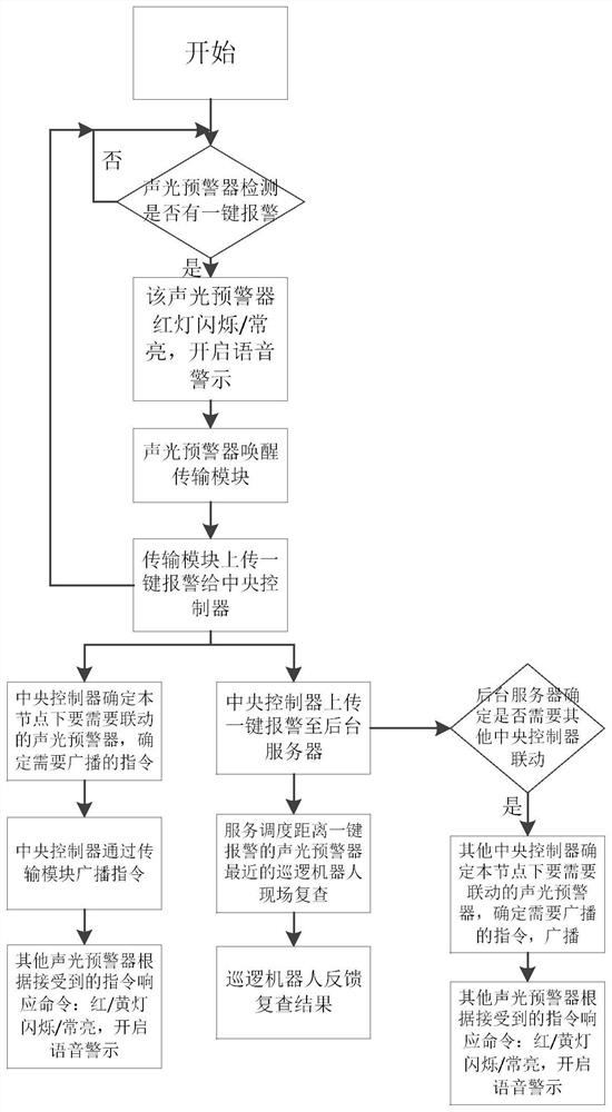 Intelligent traffic early warning system and method based on acousto-optic early warning device