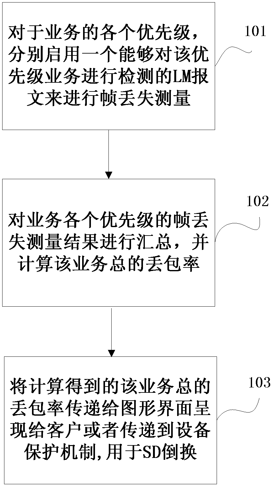 Method and system for detecting packet loss rate in packet transport network