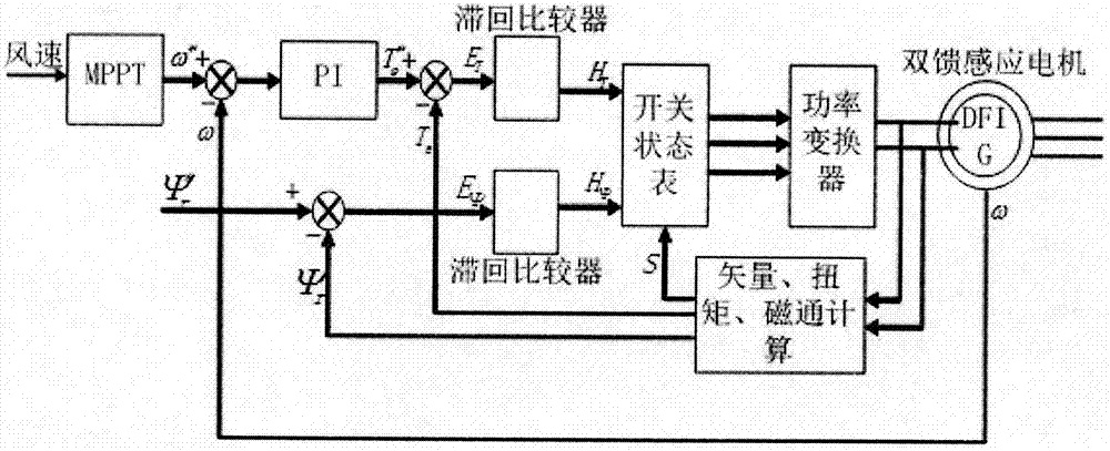 Double-fed induction motor system direct torque controller capable of reducing torque ripple