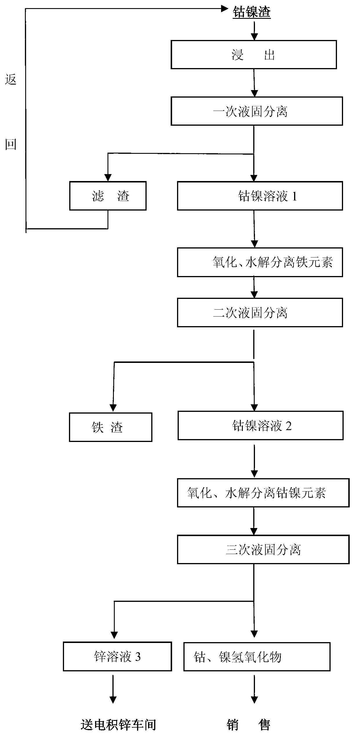 Process method for separating zinc, iron and cobalt and nickel ore concentrates from cobalt and nickel slag