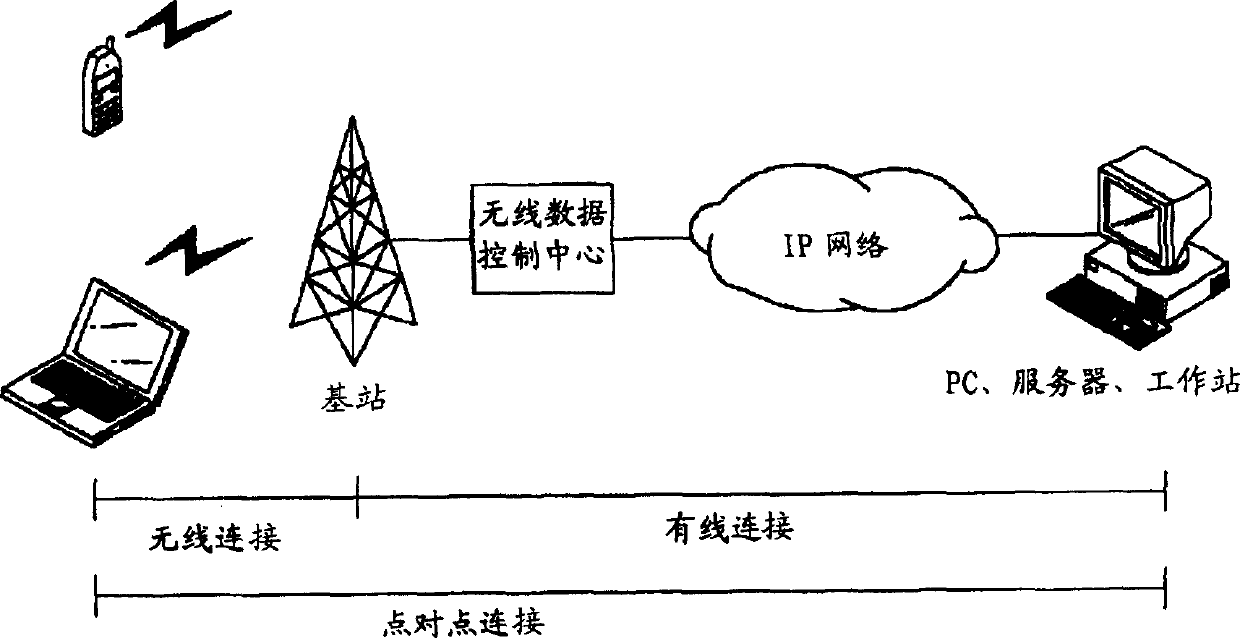 A method for settled transmission of wireless TCP/IP message header