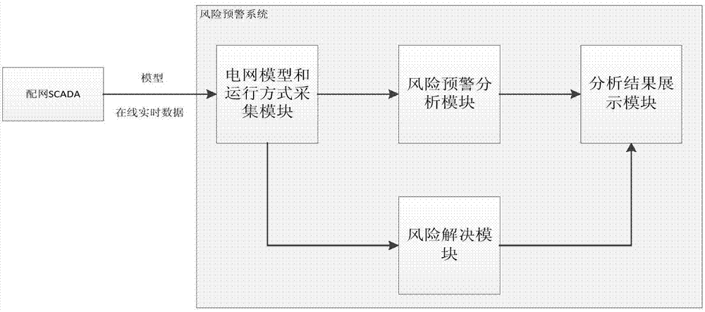 Real-time running status evaluation based power distribution network running risk warning system