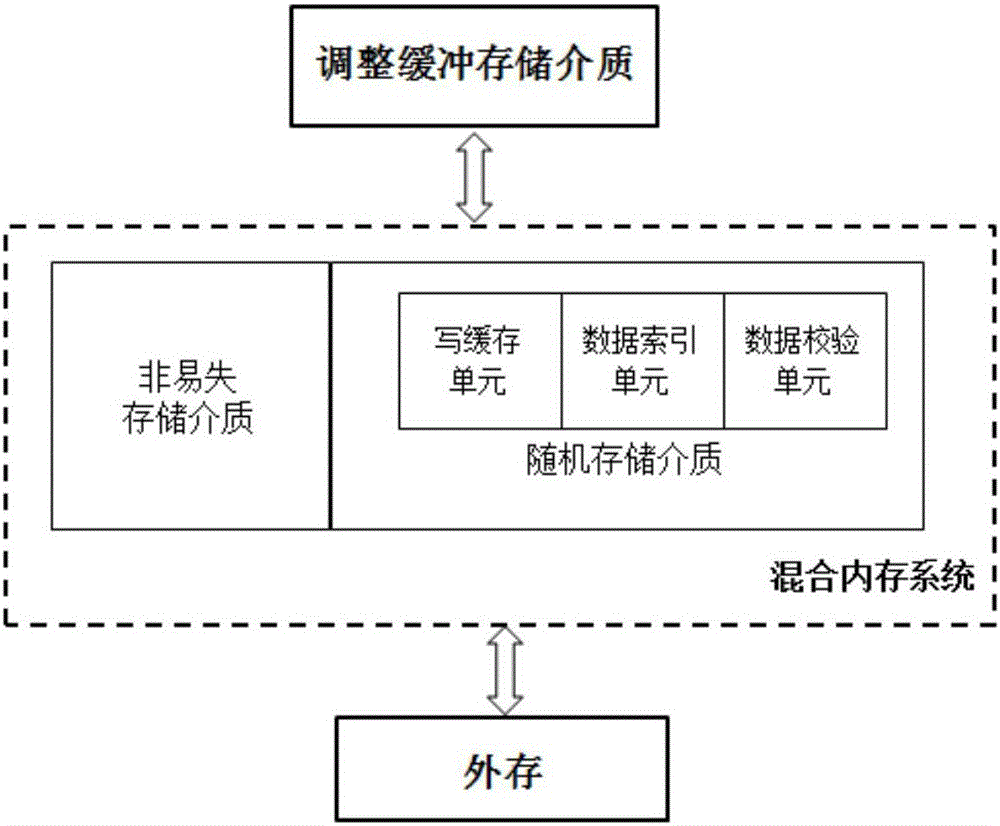 Hybrid memory system and management method thereof