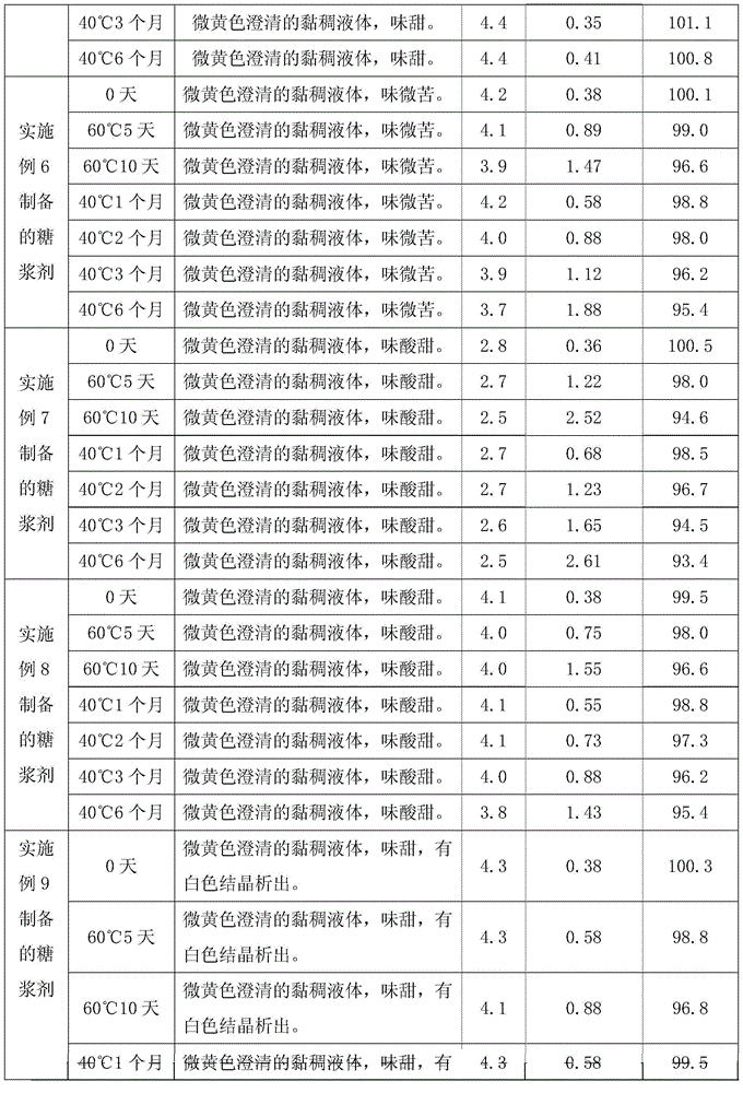 Loratadine syrup and preparation method thereof