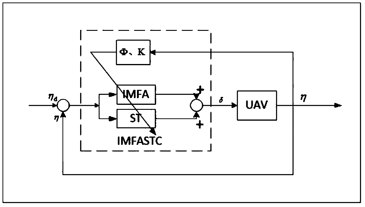 Immersion and invariance model-free adaptive control method of small unmanned helicopters