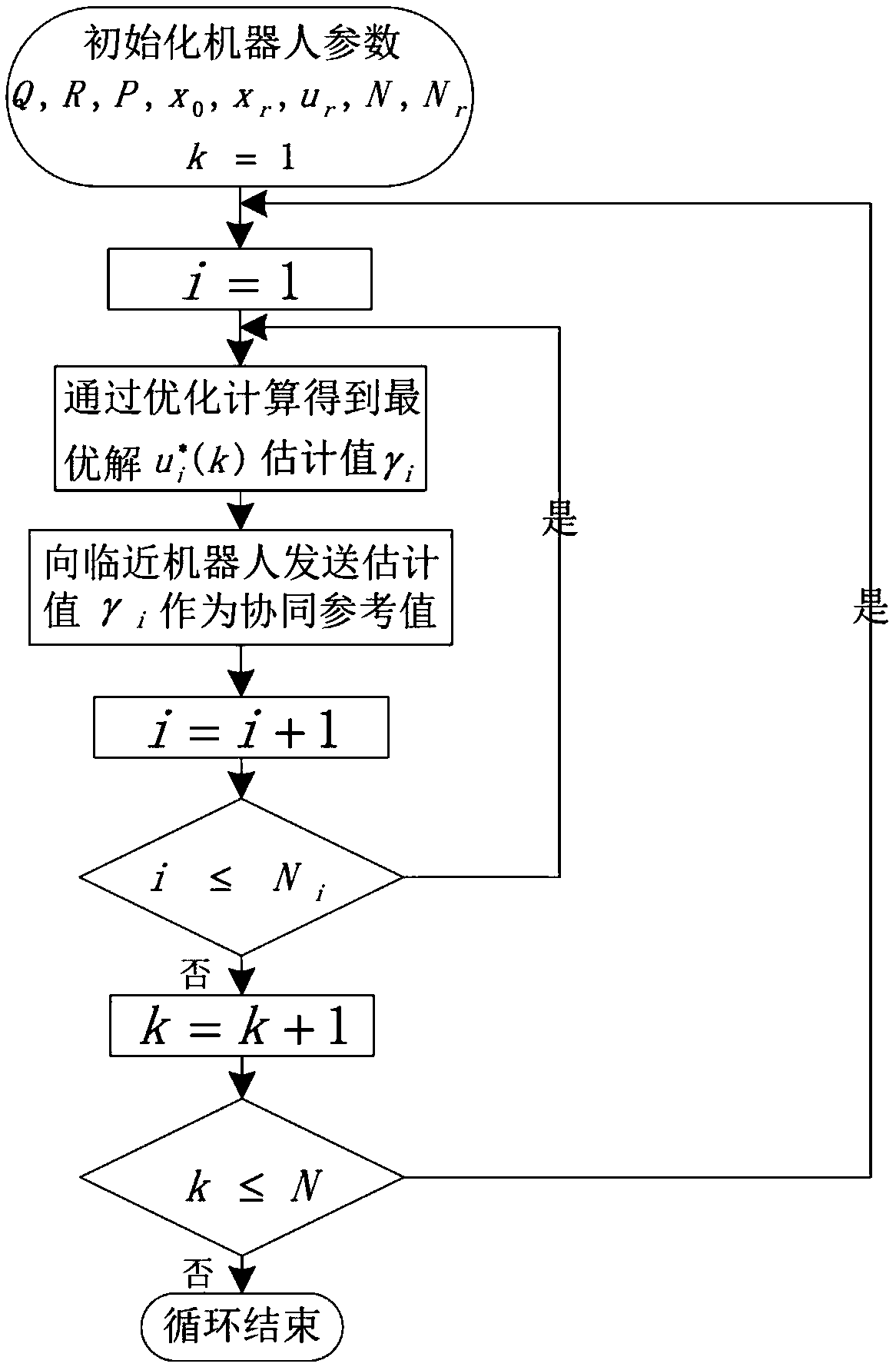 Multi-ocean-robot cooperative circular scanning method based on distributed model predictive control