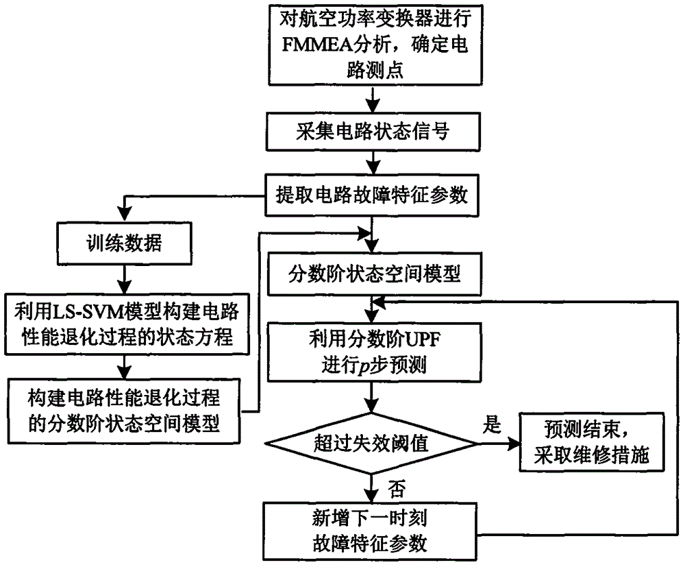 Fault prediction method of aviation power converter based on fractional order UPF