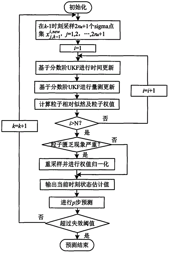 Fault prediction method of aviation power converter based on fractional order UPF