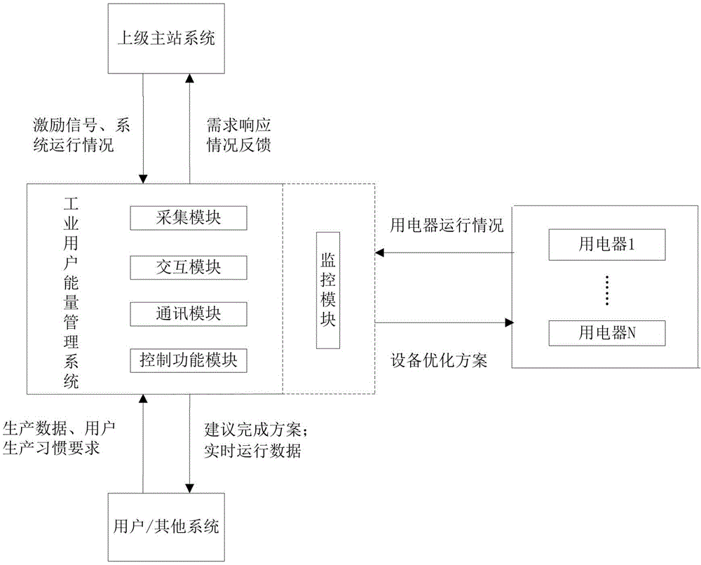 Industrial user energy management device and control method thereof