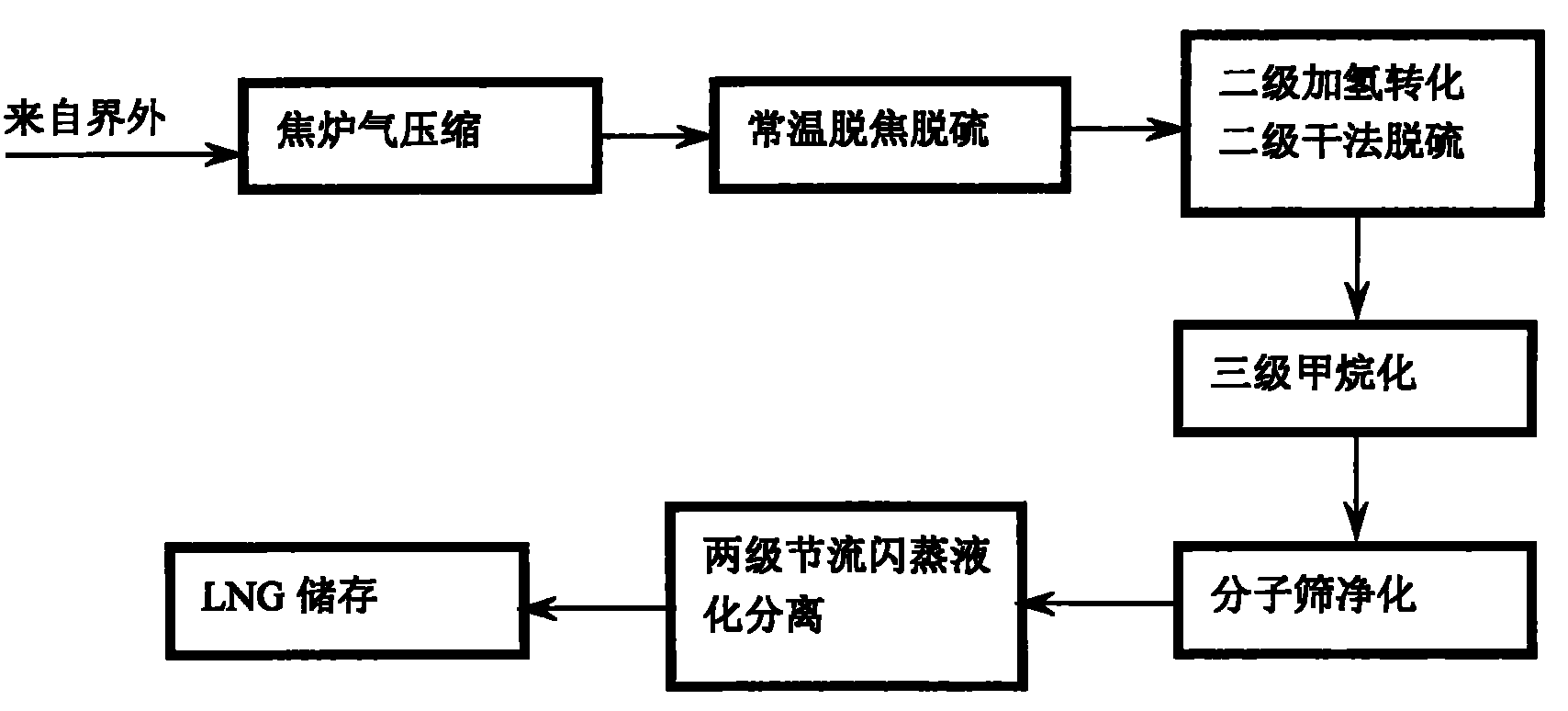 Process method for preparing LNG from coke oven tail gas