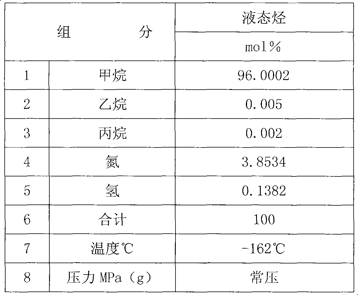 Process method for preparing LNG from coke oven tail gas