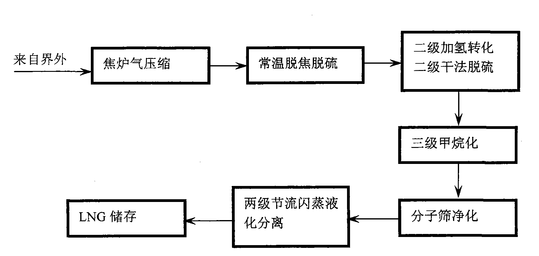 Process method for preparing LNG from coke oven tail gas