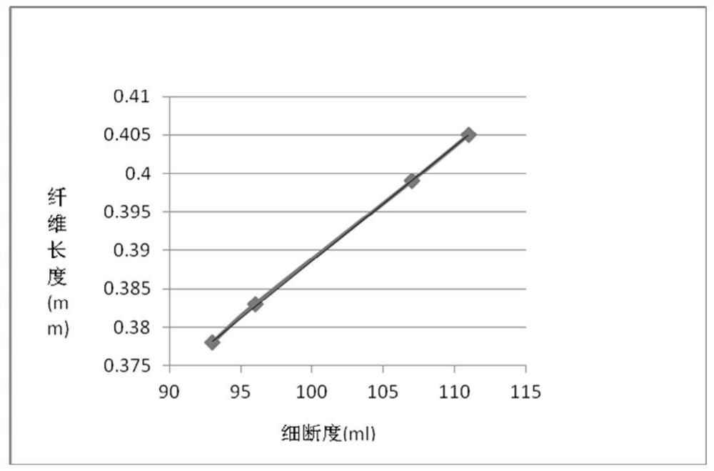 A kind of rapid analysis method of nitrocellulose fineness