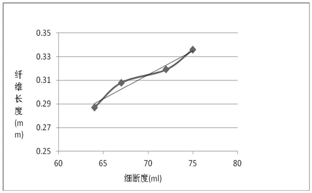 A kind of rapid analysis method of nitrocellulose fineness