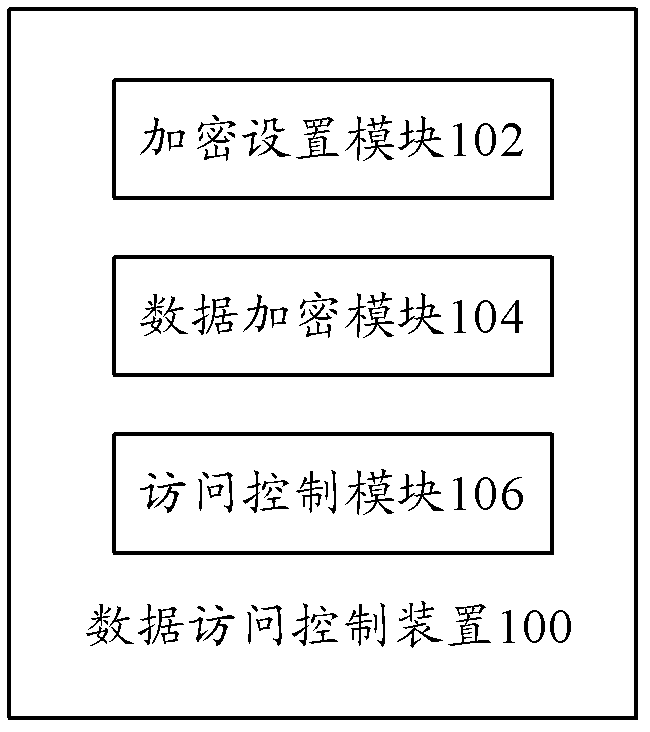 Data access control device and data access control method