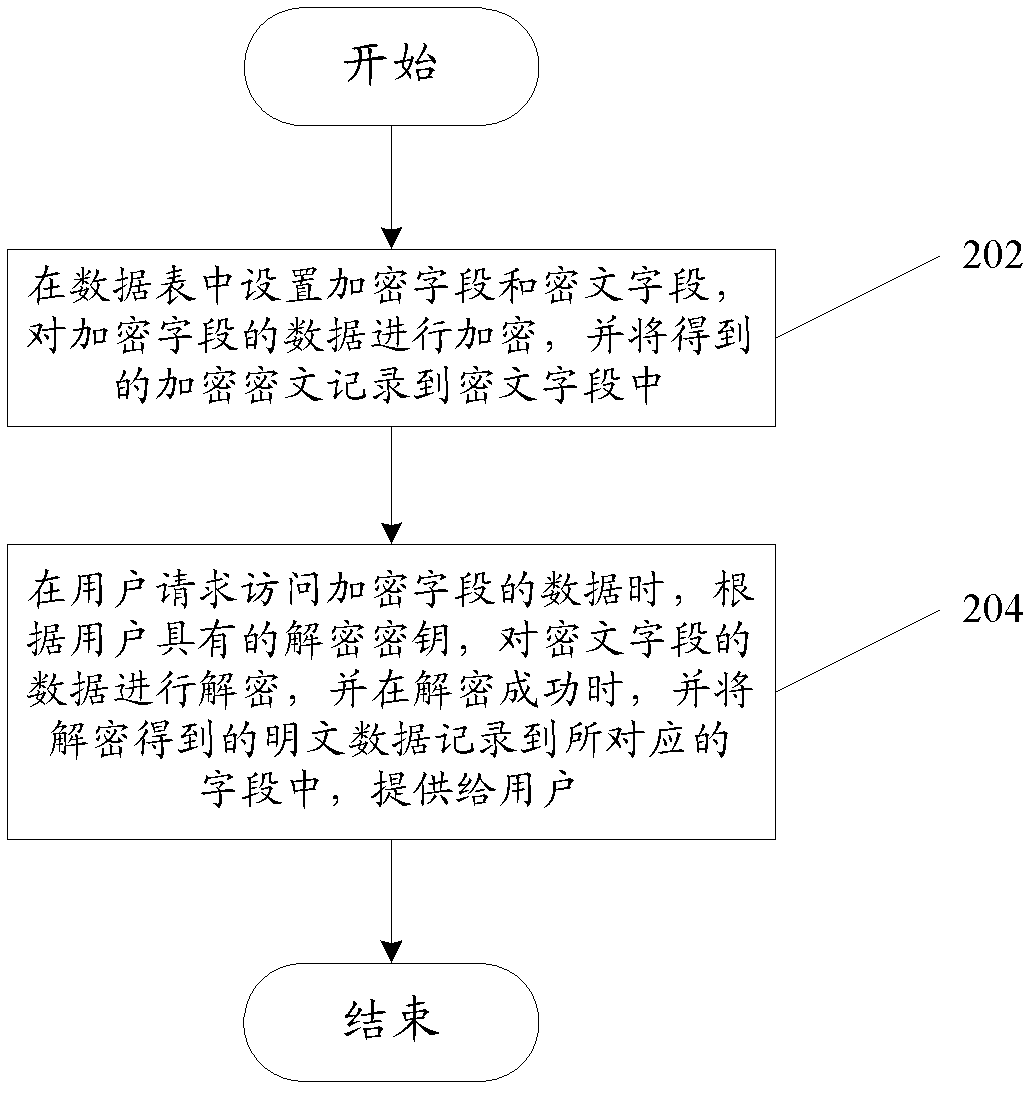 Data access control device and data access control method