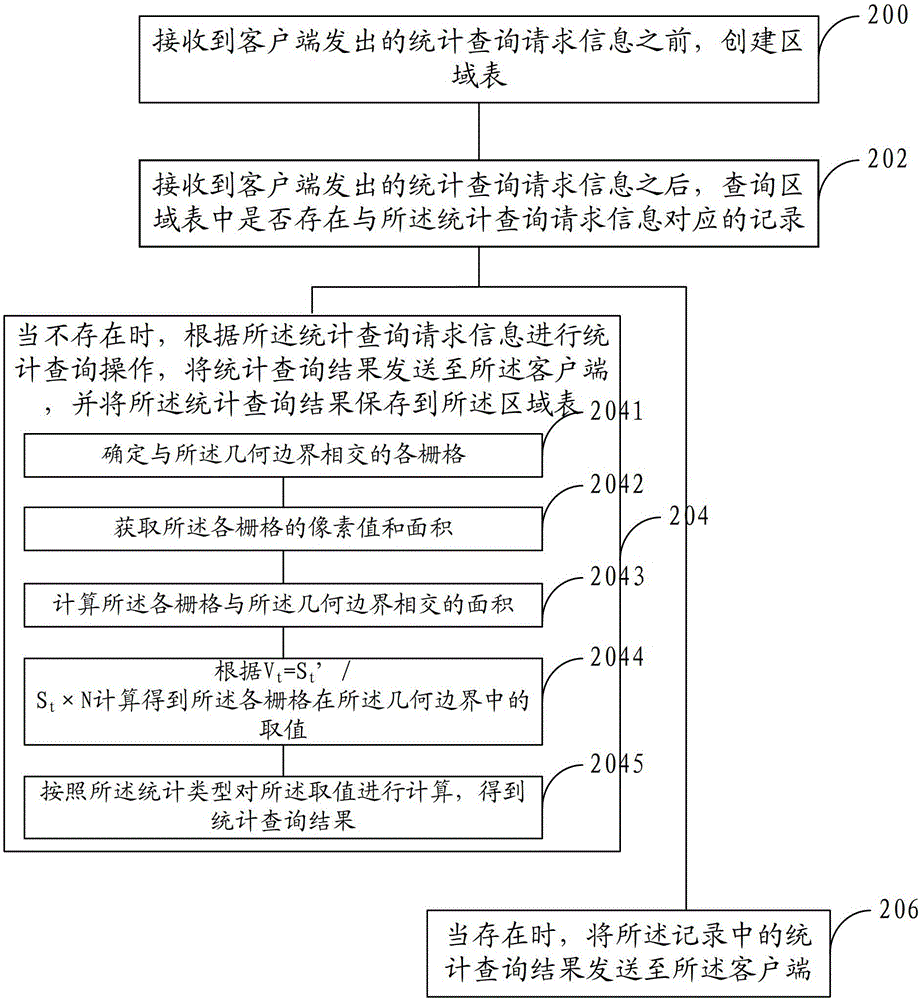 A statistical query method and system for raster data