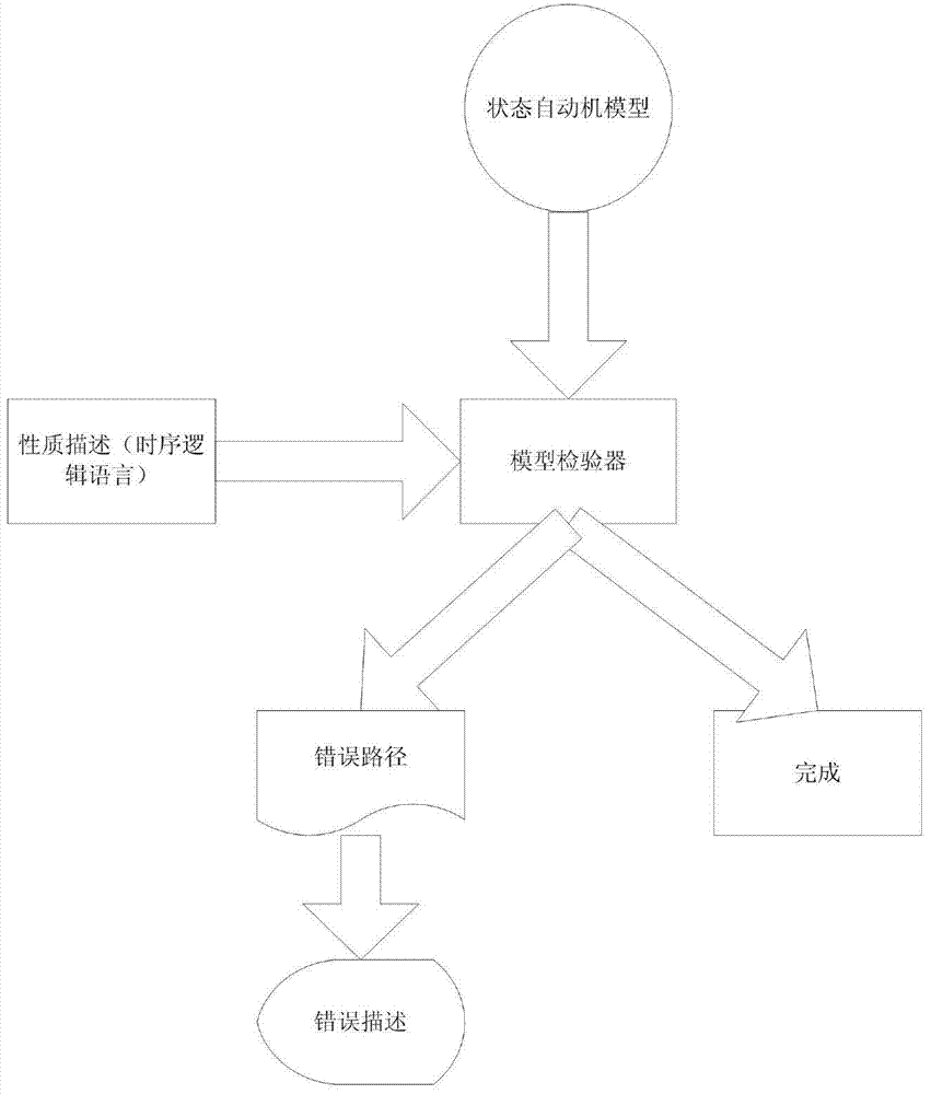 Controller local area network protocol verification method based on state space search
