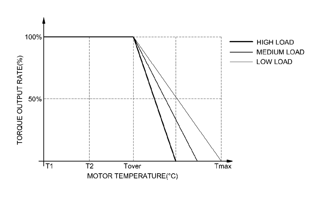 System and method of controlling regenerative braking of eco-friendly vehicle