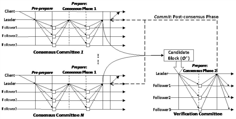 Parallelization Byzantine fault tolerance method applied to block chain consensus mechanism