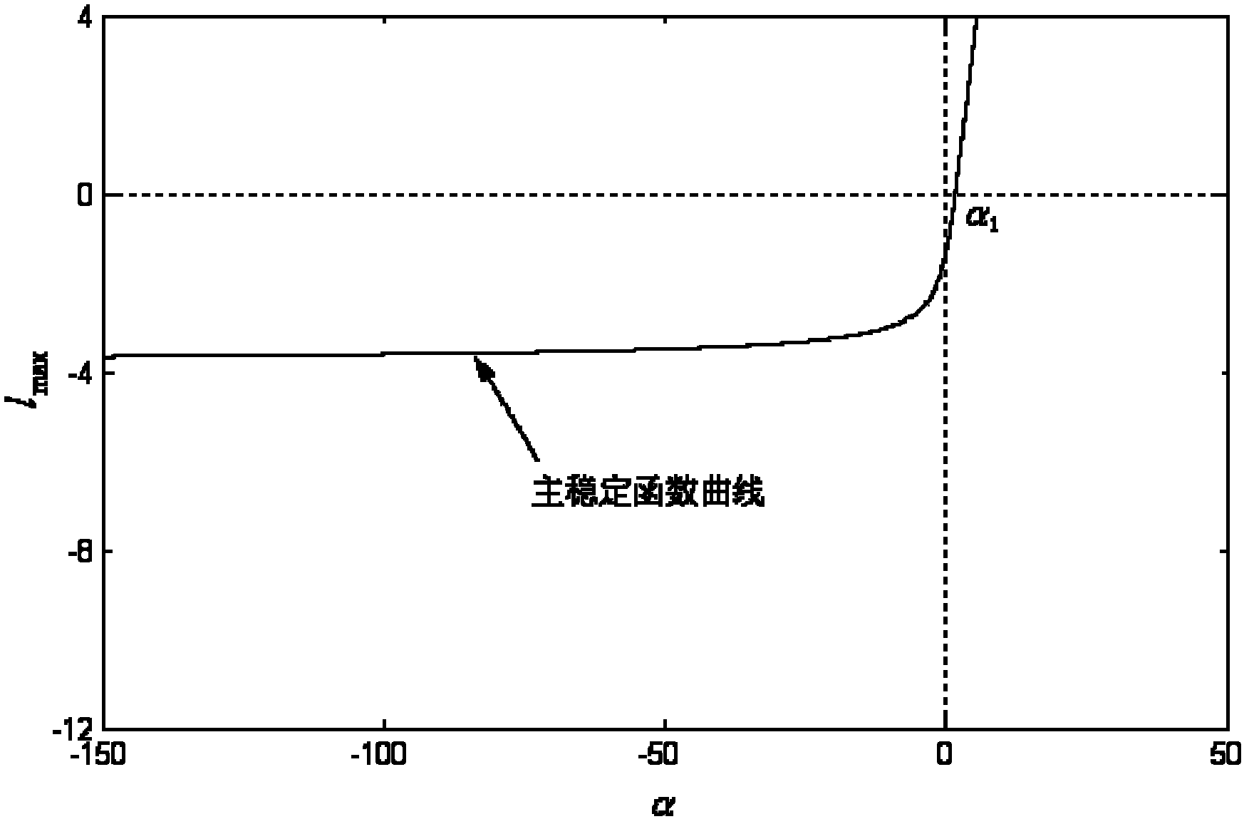 Coupling accelerated synchronized network system and design method thereof